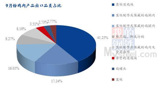 Mysteel解读：9月份进口鸡肉同环比双减巴西疫情影响初显(图8)