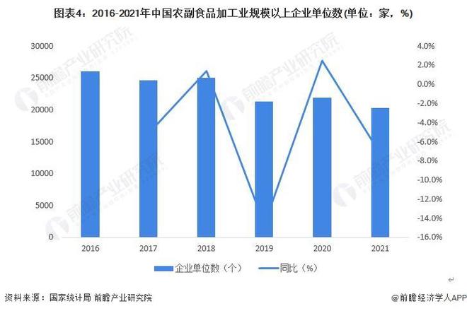 【行业前瞻】2024-2029年中国农副食品加工行业发展分析(图6)