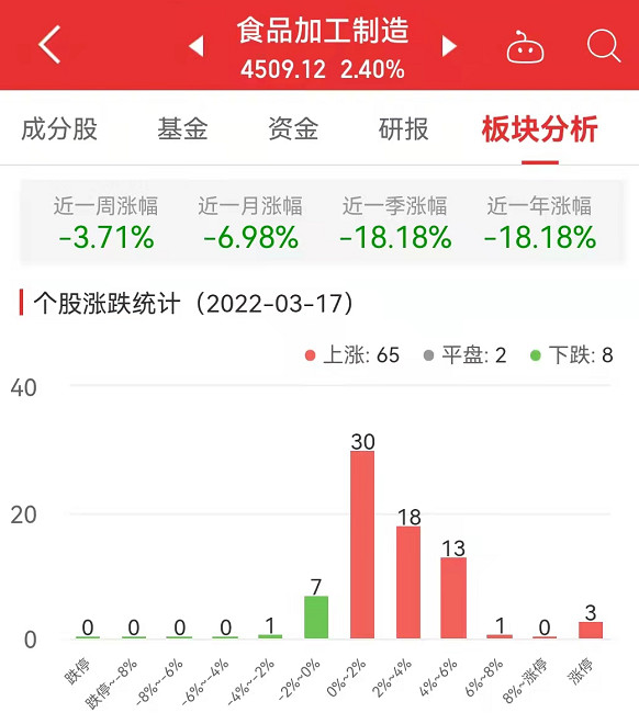 食品加工制造板块涨240% 春雪食品涨1003%居首(图1)