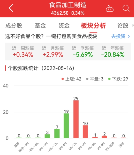 食品加工制造板块涨034% 盖世食品涨738%居首(图1)