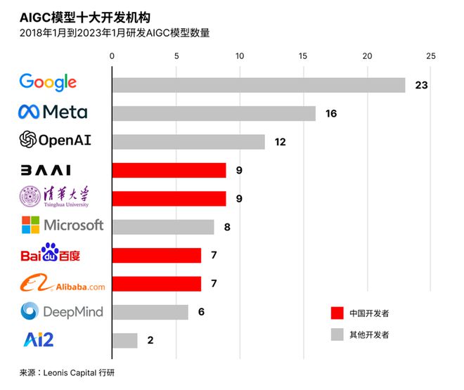 中国·(九游J9)真人游戏第一品牌深度解析对比中国和硅谷的AIGC赛道 数智前瞻(图1)