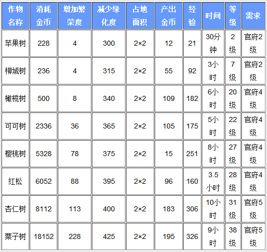 九游J9真人游戏第一品牌全民小镇全果树对比分析-最具效益的果树列表(图1)