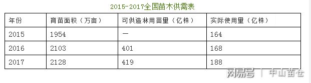 九游J9真人游戏第一品牌苗仓关注：划重点！国家报告显示华南12种苗木供不应求！(图1)