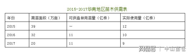 九游J9真人游戏第一品牌苗仓关注：划重点！国家报告显示华南12种苗木供不应求！(图3)